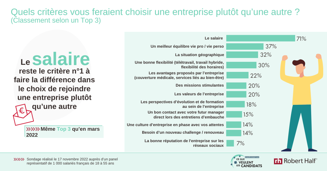 Enquête Robert Half - Infographie