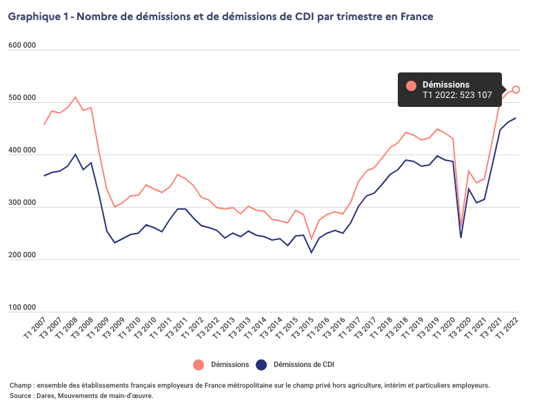 Graphique - Nombre de démissions et de démissions de CDI oar trimestre en France - Dares