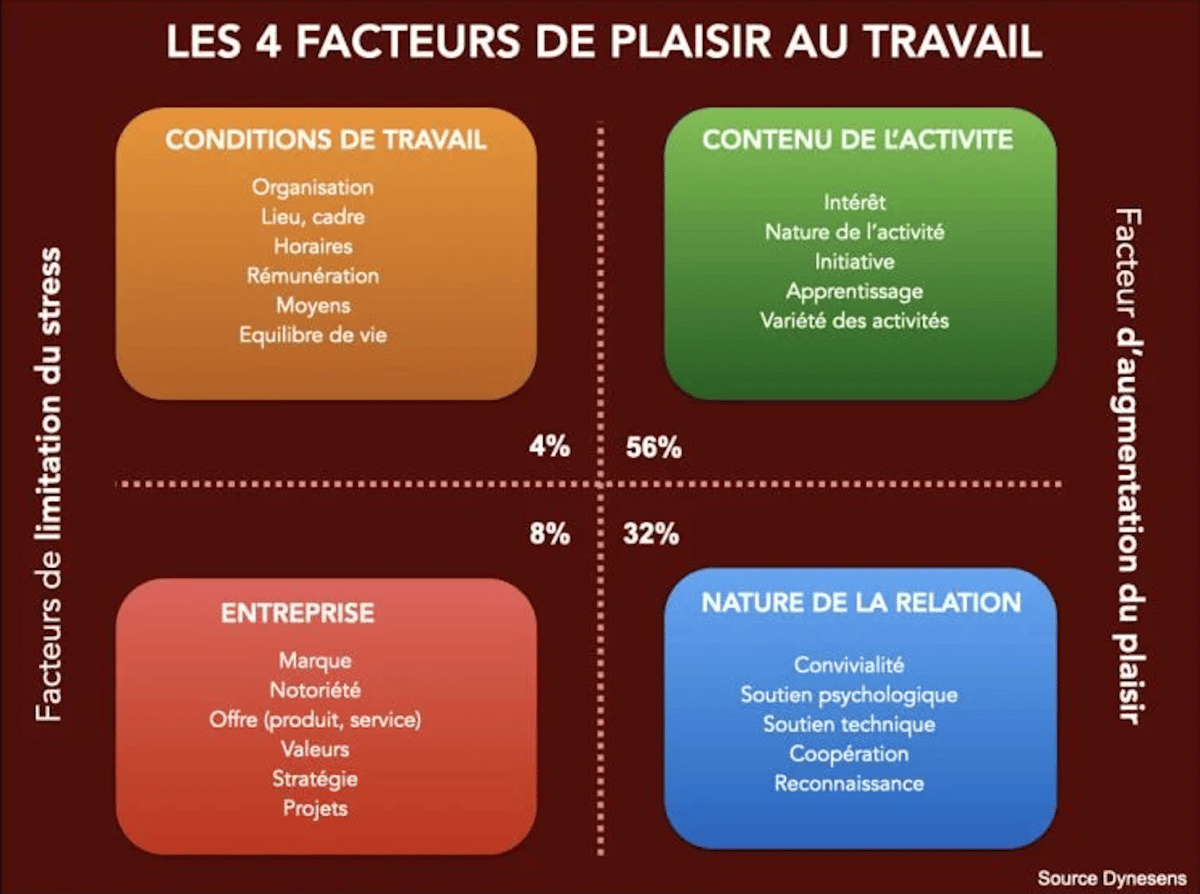 les-4-facteurs-de-plaisir-au-travail