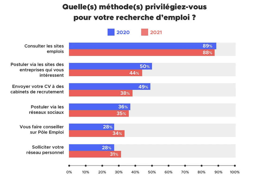 Les méthodes de recherche demploi privilégiées par les candidats